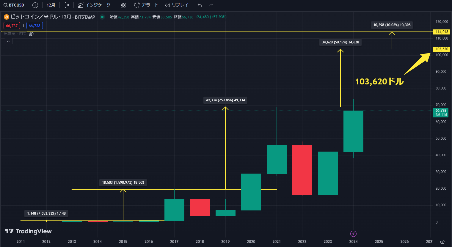 金・ビットコインの高騰はいつまで続く？2024年下期～2025年のテクニカル予測