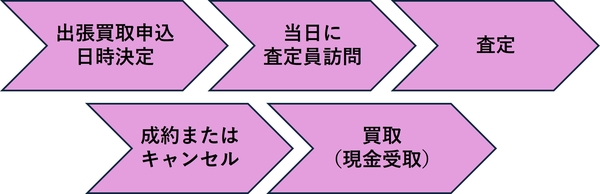 ブランド買取はどこがいい？失敗しない買取店10選！