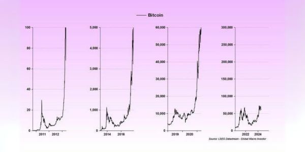 金・ビットコインの高騰はいつまで続く？2024年下期～2025年のテクニカル予測