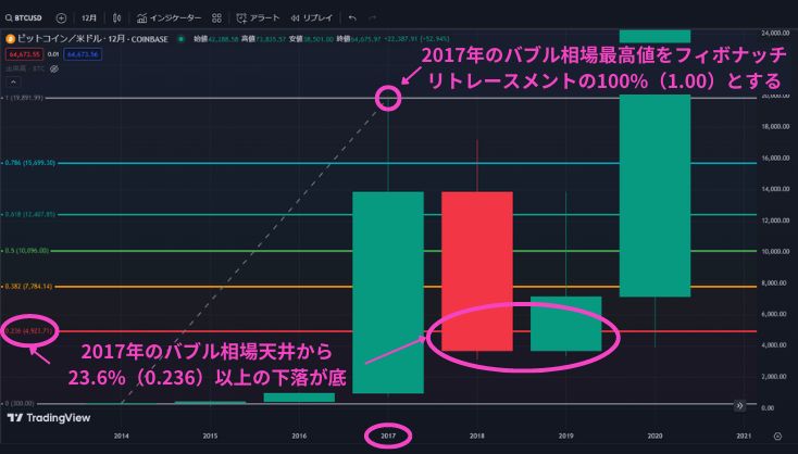 金・ビットコインの高騰はいつまで続く？2024年下期～2025年のテクニカル予測