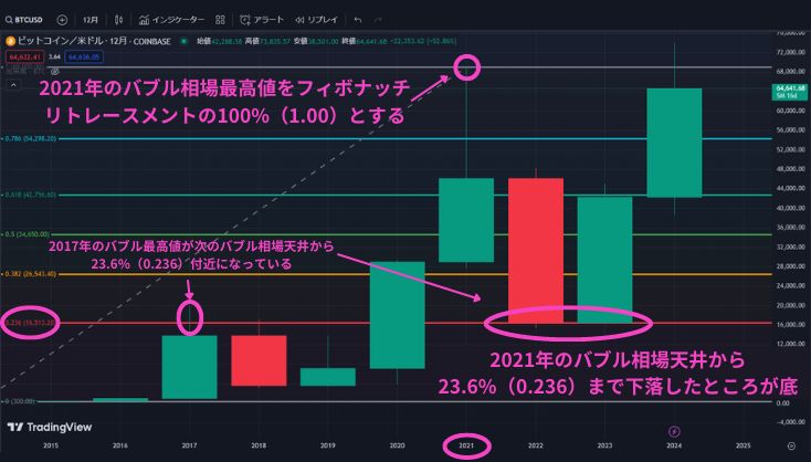 金・ビットコインの高騰はいつまで続く？2024年下期～2025年のテクニカル予測