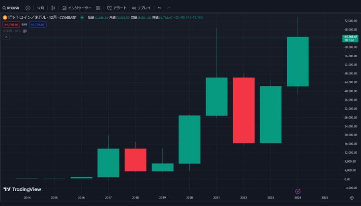 金・ビットコインの高騰はいつまで続く？2024年下期～2025年のテクニカル予測