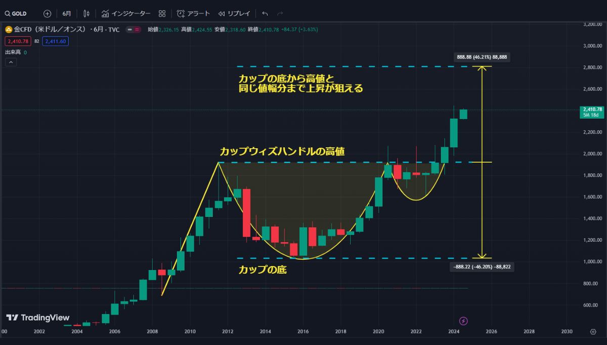 金・ビットコインの高騰はいつまで続く？2024年下期～2025年のテクニカル予測