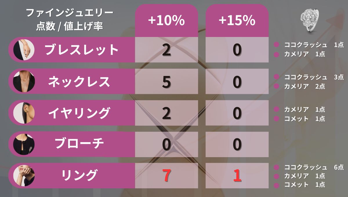 【2024年7月 最新】シャネル値上げ 全モデル完全ガイド｜価格改定まとめ