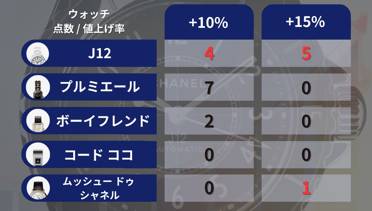 【2024年7月 最新】シャネル値上げ 全モデル完全ガイド｜価格改定まとめ