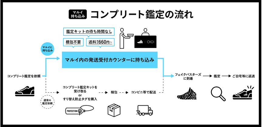 ブランド品の鑑定とは｜査定との違いや本物と偽物を見極める方法