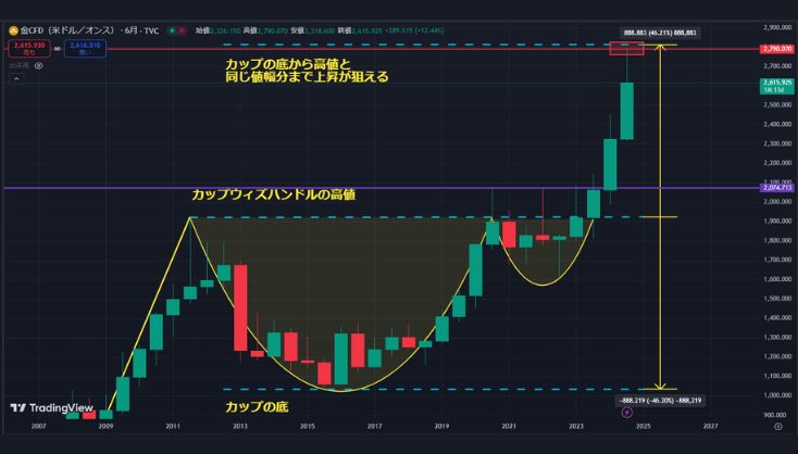 金に続きビットコインバブル到来！投資するのはもう遅い？今後の値動き考察