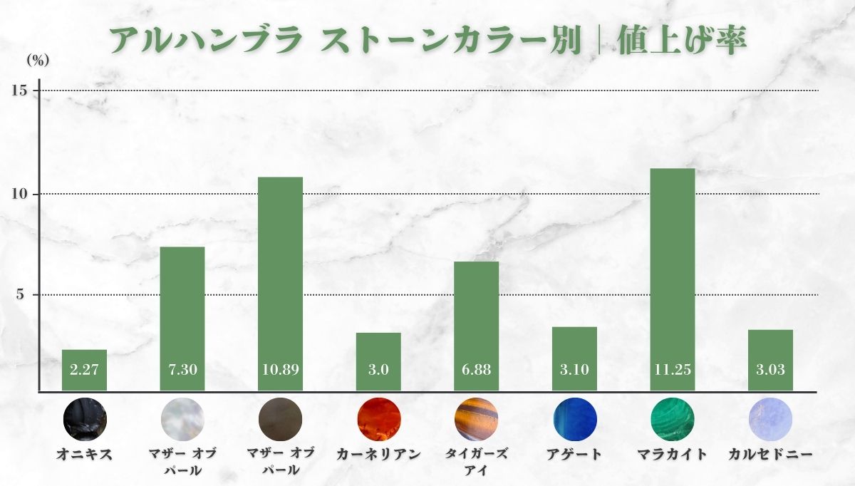 ストーンカラー別 値上げ率比較