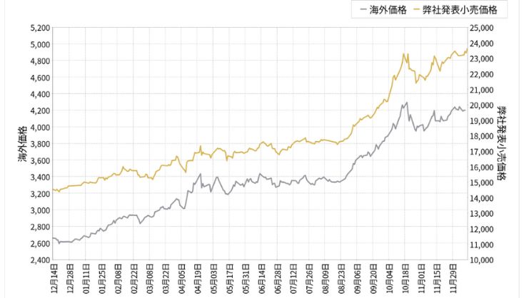 金相場のチャート