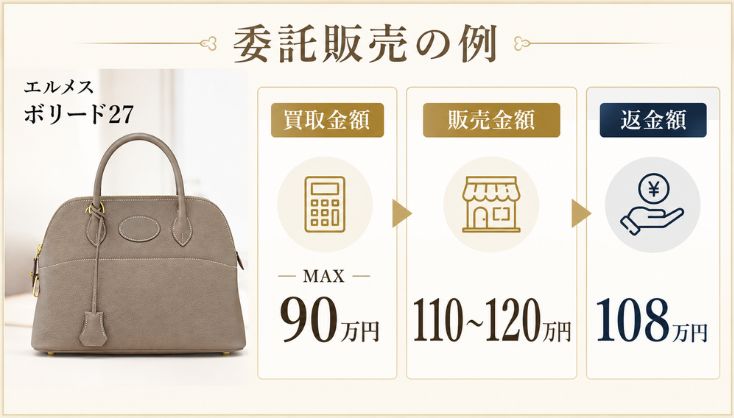 エルメス・ボリード 委託例