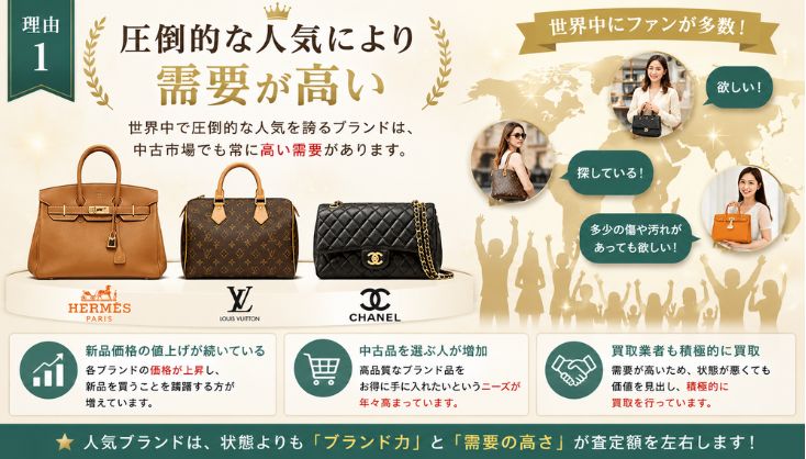 人気ブランドは中古市場でも需要が高い